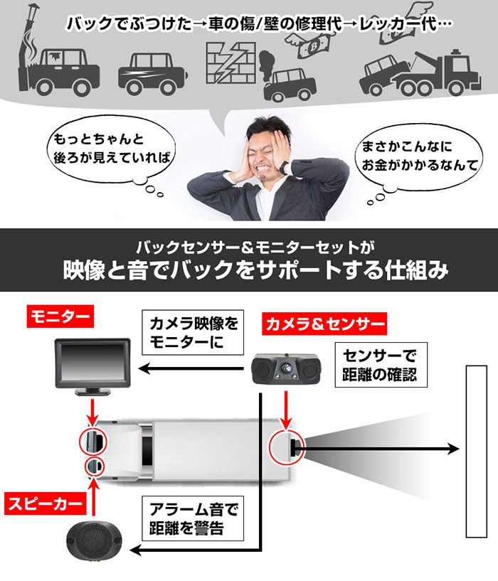 運転席からモニターで車の後方をうつし、距離によって警告音でお知らせ