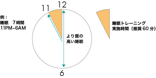 睡眠クリニックで行われる良い睡眠を取るためのプログラムを手軽に自宅