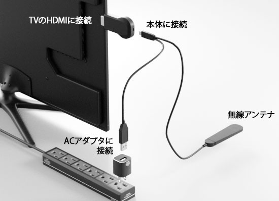 無線接続でiphone Pcの映像をモニターに出力するアダプタ Cast Back Ms Cast01 アスキーストア